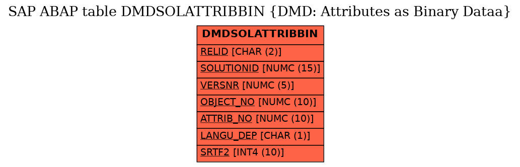 E-R Diagram for table DMDSOLATTRIBBIN (DMD: Attributes as Binary Dataa)