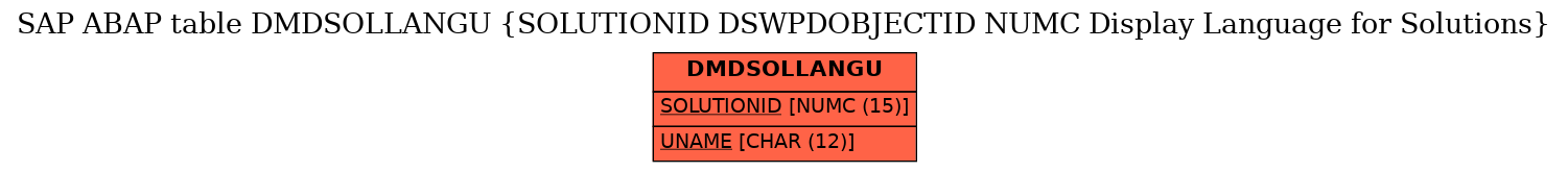 E-R Diagram for table DMDSOLLANGU (SOLUTIONID DSWPDOBJECTID NUMC Display Language for Solutions)