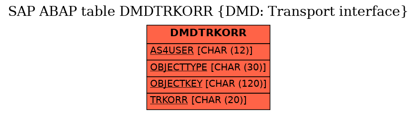 E-R Diagram for table DMDTRKORR (DMD: Transport interface)