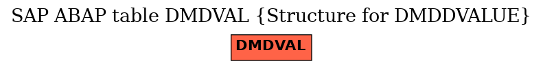 E-R Diagram for table DMDVAL (Structure for DMDDVALUE)