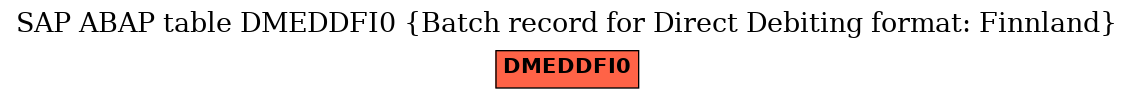 E-R Diagram for table DMEDDFI0 (Batch record for Direct Debiting format: Finnland)