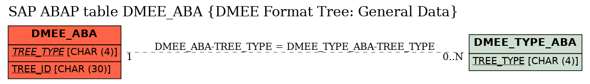 E-R Diagram for table DMEE_ABA (DMEE Format Tree: General Data)