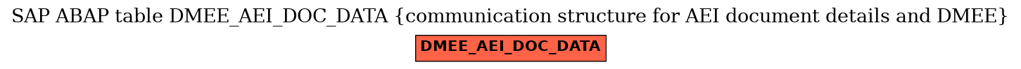 E-R Diagram for table DMEE_AEI_DOC_DATA (communication structure for AEI document details and DMEE)