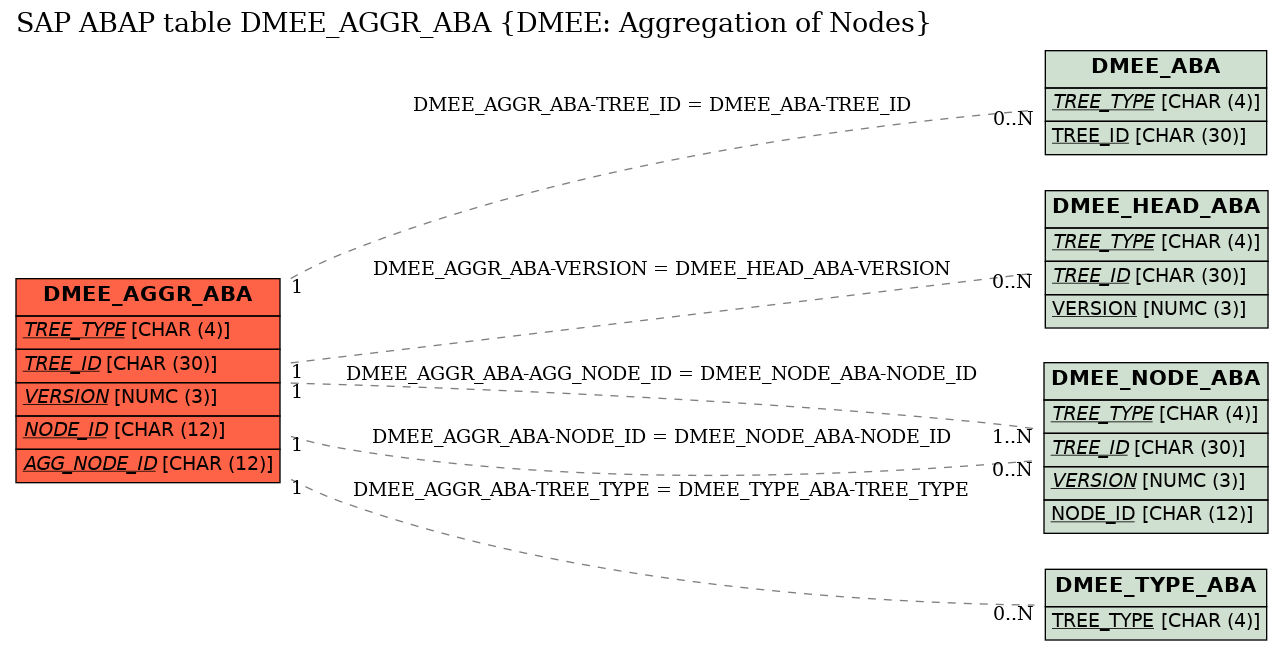 E-R Diagram for table DMEE_AGGR_ABA (DMEE: Aggregation of Nodes)