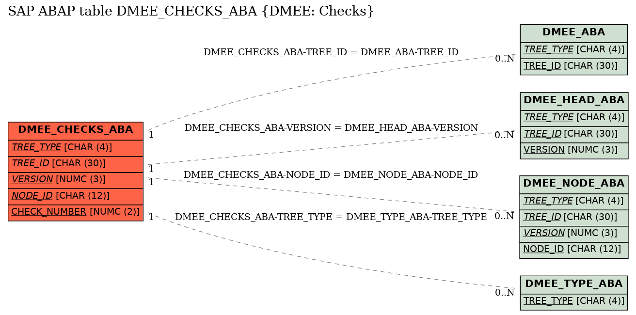 E-R Diagram for table DMEE_CHECKS_ABA (DMEE: Checks)