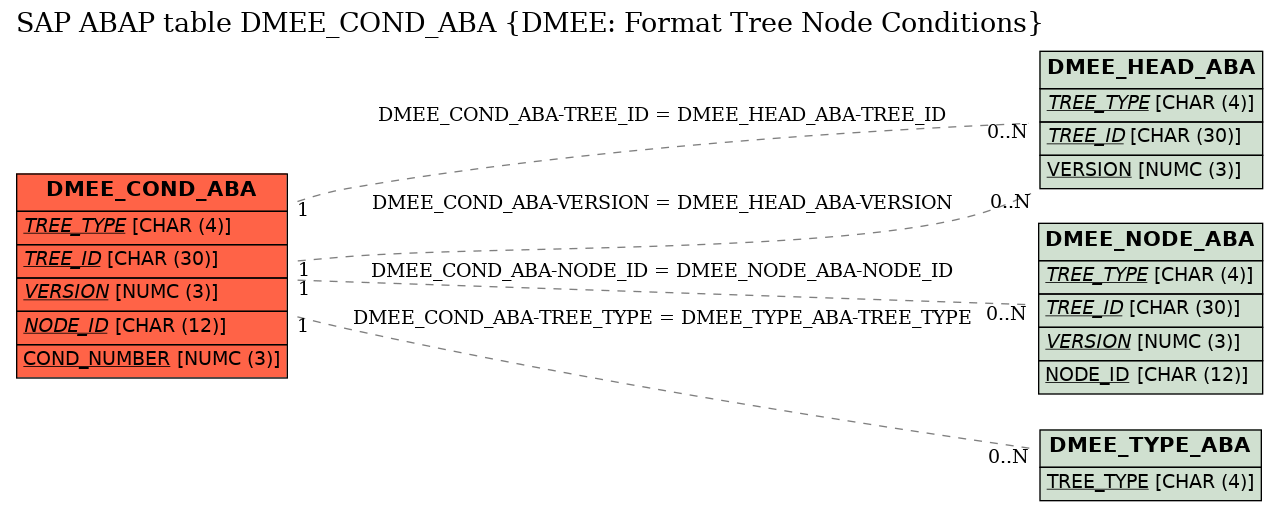 E-R Diagram for table DMEE_COND_ABA (DMEE: Format Tree Node Conditions)