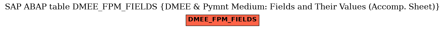 E-R Diagram for table DMEE_FPM_FIELDS (DMEE & Pymnt Medium: Fields and Their Values (Accomp. Sheet))