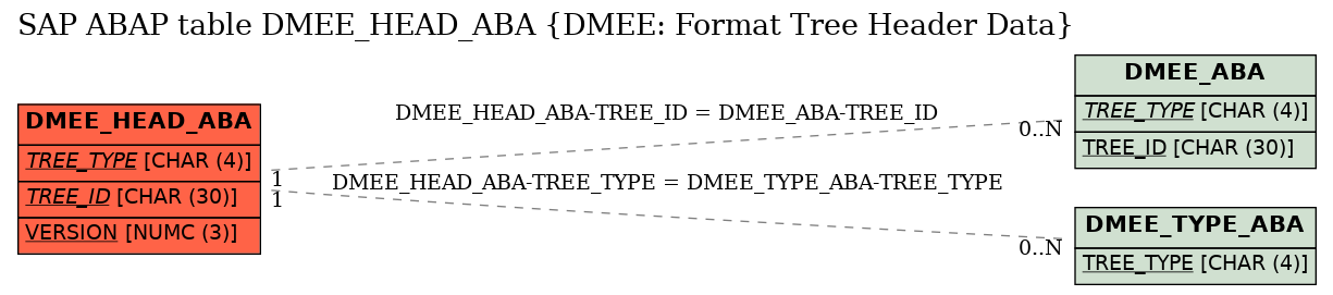 E-R Diagram for table DMEE_HEAD_ABA (DMEE: Format Tree Header Data)