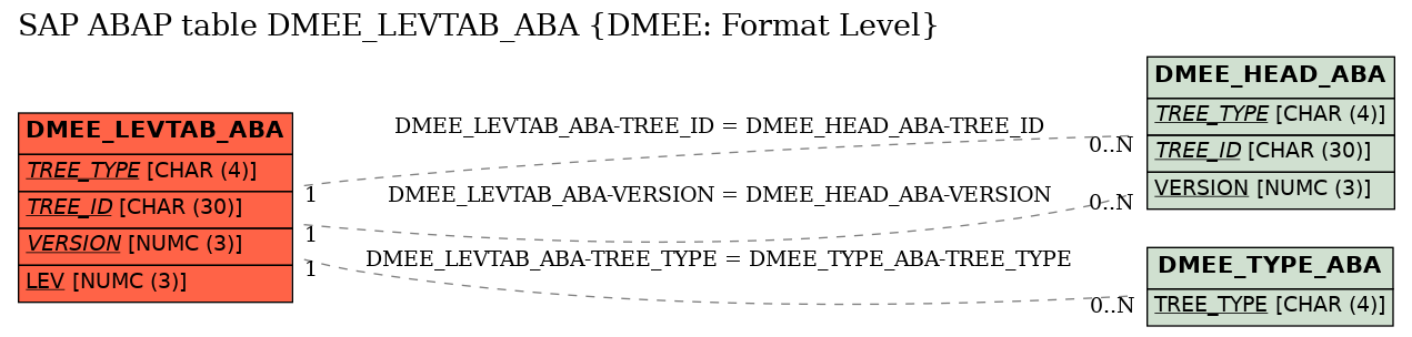 E-R Diagram for table DMEE_LEVTAB_ABA (DMEE: Format Level)