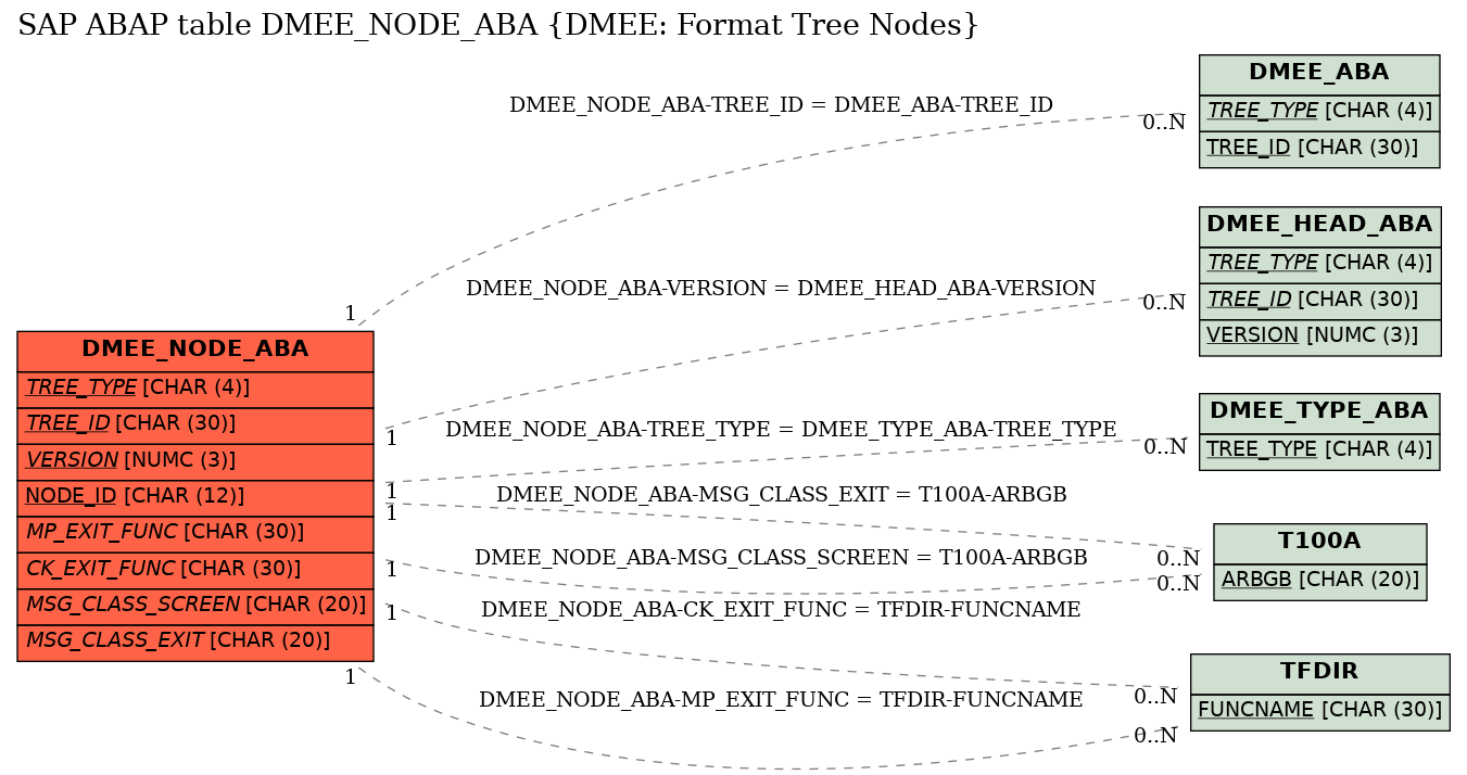 E-R Diagram for table DMEE_NODE_ABA (DMEE: Format Tree Nodes)