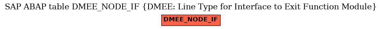 E-R Diagram for table DMEE_NODE_IF (DMEE: Line Type for Interface to Exit Function Module)