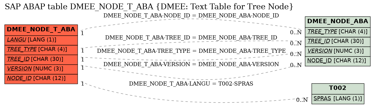 E-R Diagram for table DMEE_NODE_T_ABA (DMEE: Text Table for Tree Node)