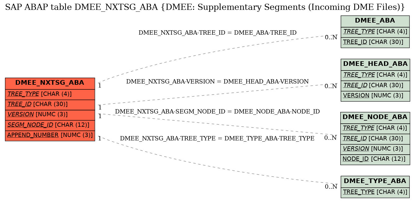 E-R Diagram for table DMEE_NXTSG_ABA (DMEE: Supplementary Segments (Incoming DME Files))