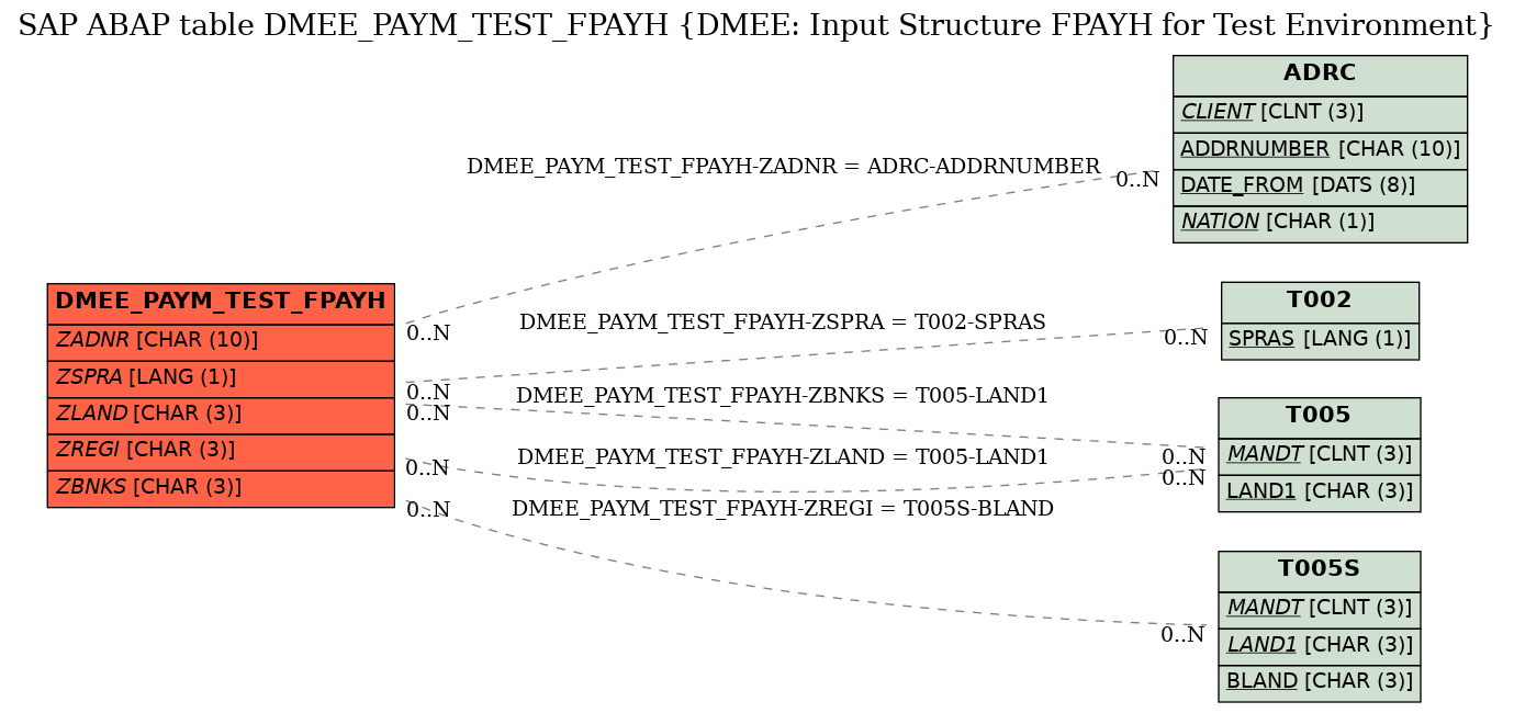 E-R Diagram for table DMEE_PAYM_TEST_FPAYH (DMEE: Input Structure FPAYH for Test Environment)