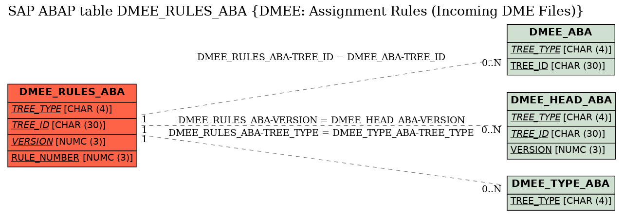 E-R Diagram for table DMEE_RULES_ABA (DMEE: Assignment Rules (Incoming DME Files))