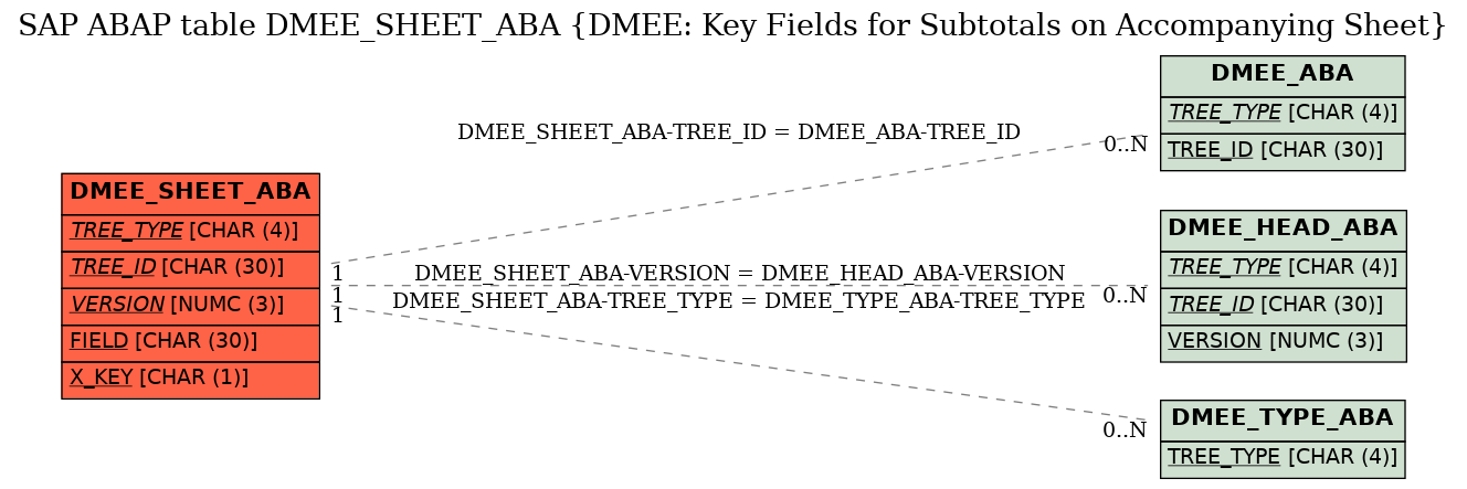 E-R Diagram for table DMEE_SHEET_ABA (DMEE: Key Fields for Subtotals on Accompanying Sheet)