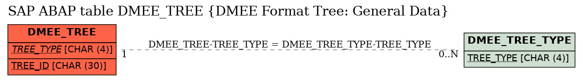 E-R Diagram for table DMEE_TREE (DMEE Format Tree: General Data)