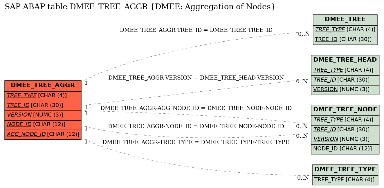 E-R Diagram for table DMEE_TREE_AGGR (DMEE: Aggregation of Nodes)