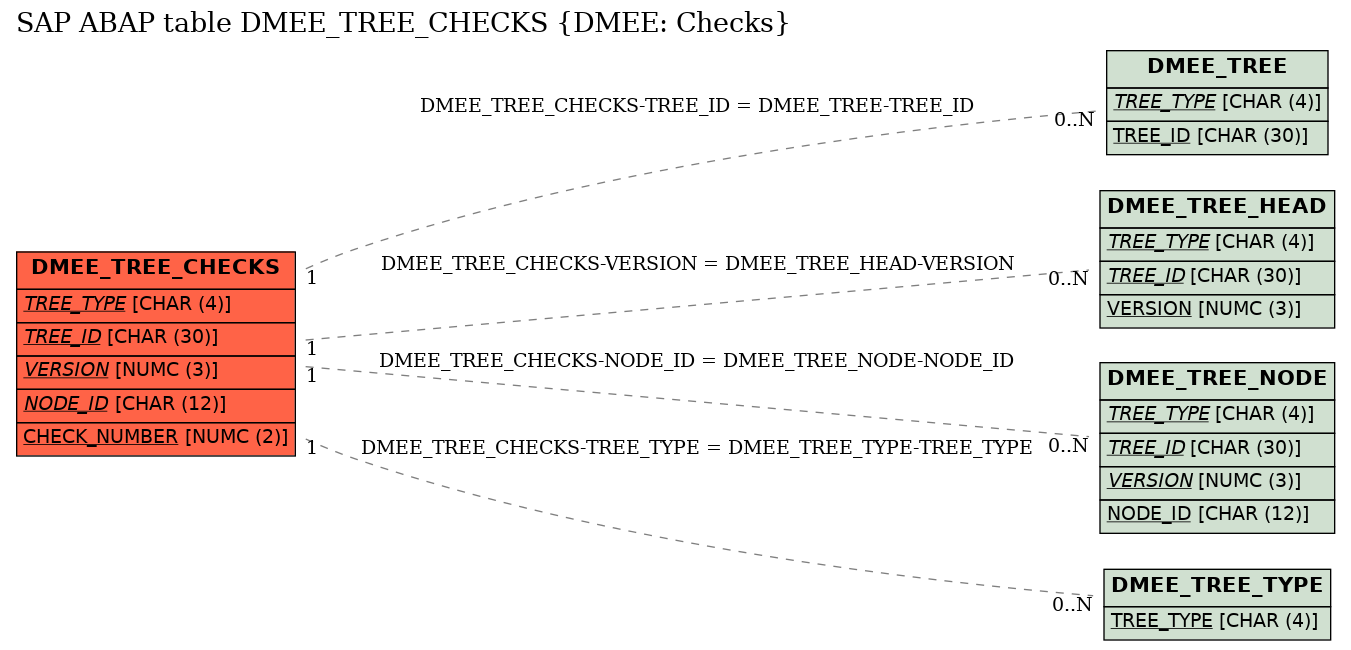 E-R Diagram for table DMEE_TREE_CHECKS (DMEE: Checks)