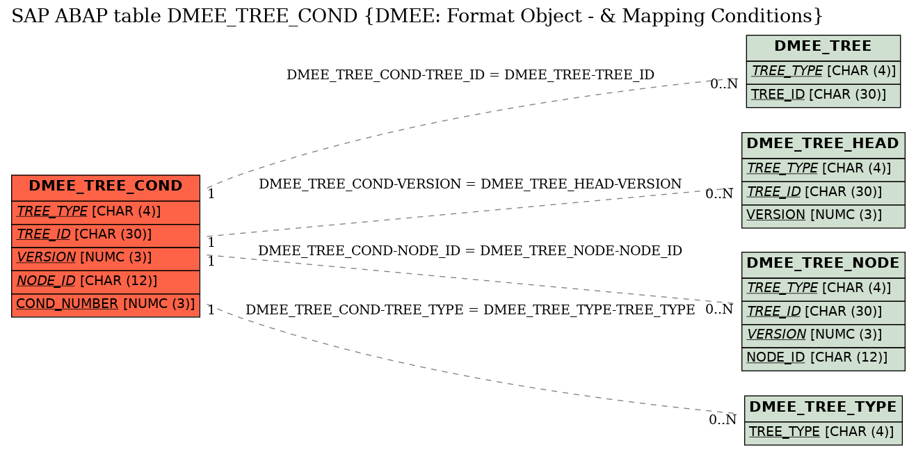 E-R Diagram for table DMEE_TREE_COND (DMEE: Format Object - & Mapping Conditions)