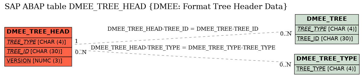 E-R Diagram for table DMEE_TREE_HEAD (DMEE: Format Tree Header Data)