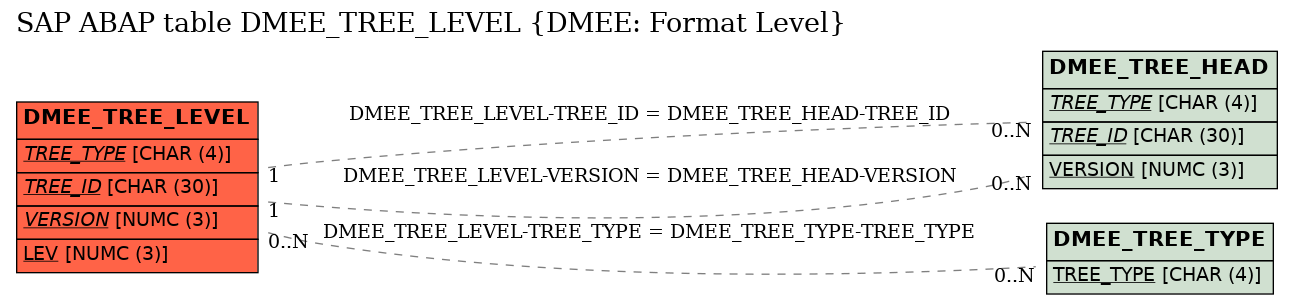 E-R Diagram for table DMEE_TREE_LEVEL (DMEE: Format Level)