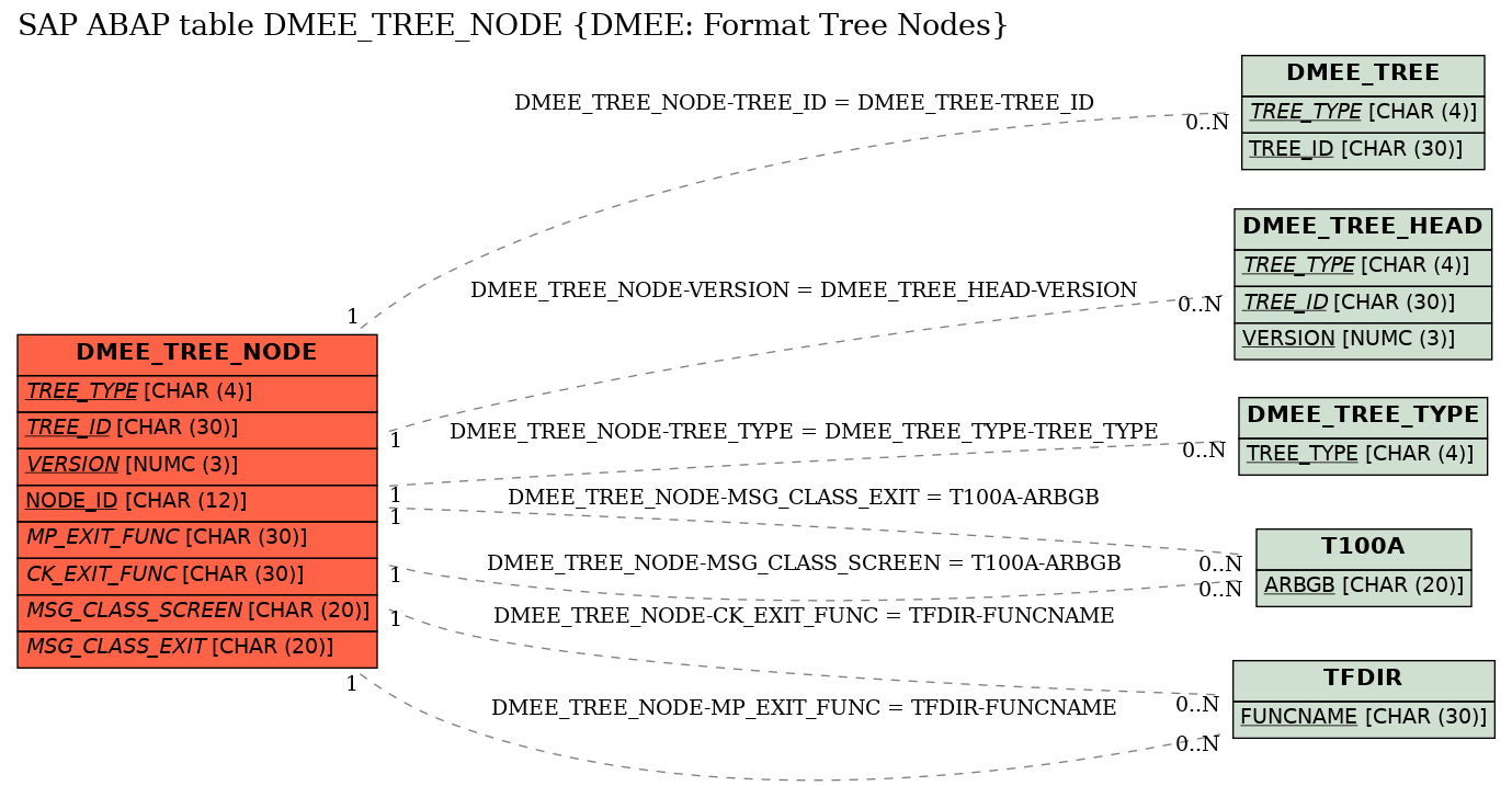 E-R Diagram for table DMEE_TREE_NODE (DMEE: Format Tree Nodes)