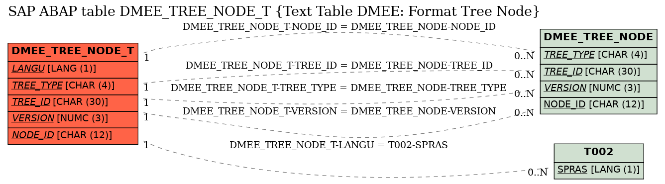 E-R Diagram for table DMEE_TREE_NODE_T (Text Table DMEE: Format Tree Node)