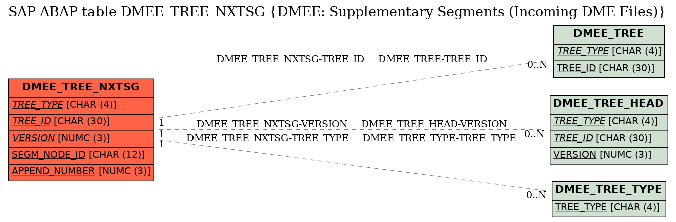 E-R Diagram for table DMEE_TREE_NXTSG (DMEE: Supplementary Segments (Incoming DME Files))