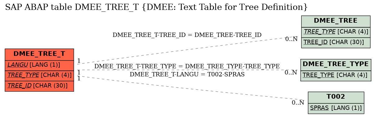 E-R Diagram for table DMEE_TREE_T (DMEE: Text Table for Tree Definition)