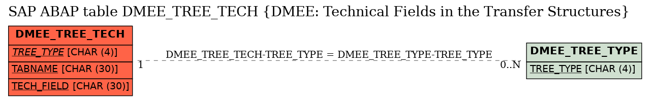 E-R Diagram for table DMEE_TREE_TECH (DMEE: Technical Fields in the Transfer Structures)