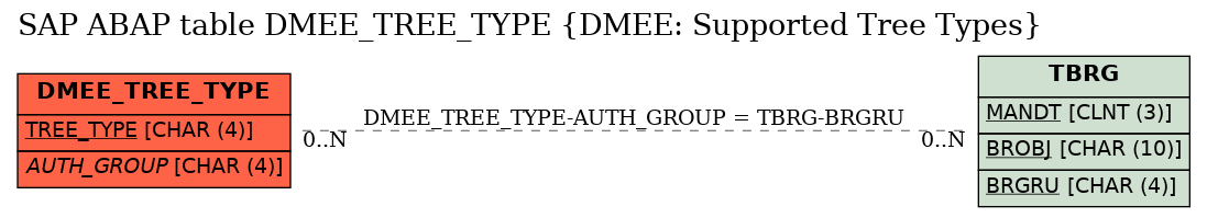 E-R Diagram for table DMEE_TREE_TYPE (DMEE: Supported Tree Types)