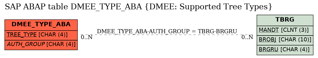 E-R Diagram for table DMEE_TYPE_ABA (DMEE: Supported Tree Types)