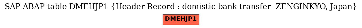 E-R Diagram for table DMEHJP1 (Header Record : domistic bank transfer  ZENGINKYO, Japan)