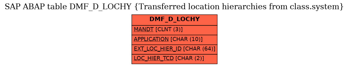 E-R Diagram for table DMF_D_LOCHY (Transferred location hierarchies from class.system)