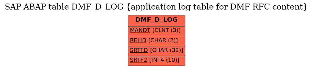 E-R Diagram for table DMF_D_LOG (application log table for DMF RFC content)