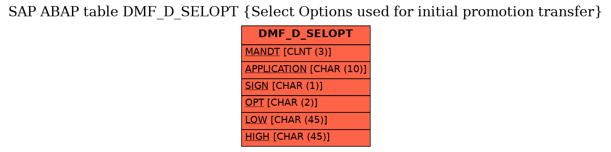 E-R Diagram for table DMF_D_SELOPT (Select Options used for initial promotion transfer)