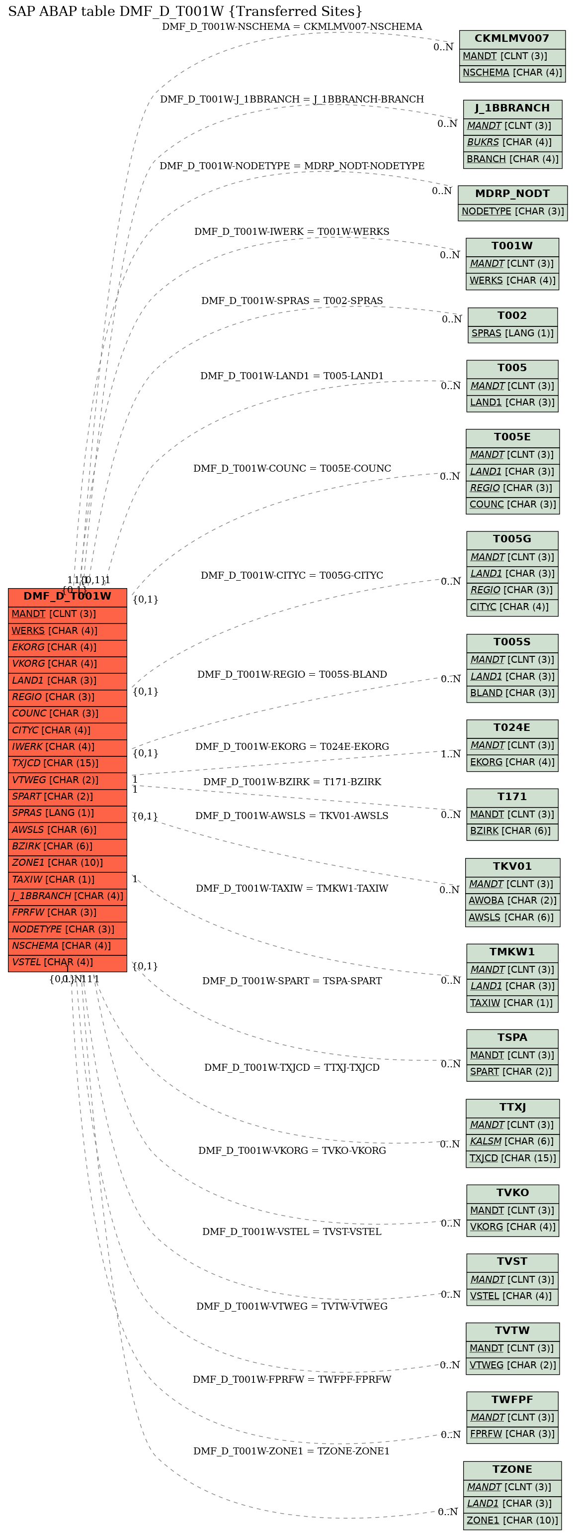 E-R Diagram for table DMF_D_T001W (Transferred Sites)