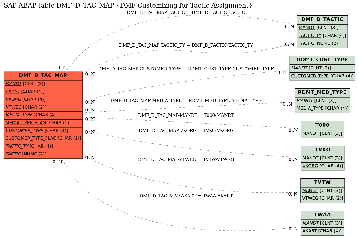 E-R Diagram for table DMF_D_TAC_MAP (DMF Customizing for Tactic Assignment)