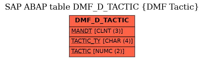 E-R Diagram for table DMF_D_TACTIC (DMF Tactic)