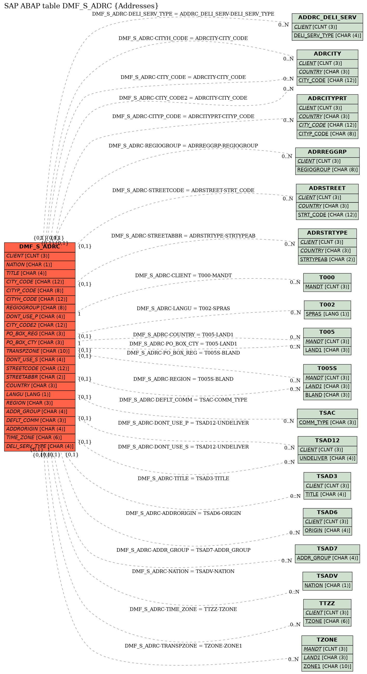 E-R Diagram for table DMF_S_ADRC (Addresses)