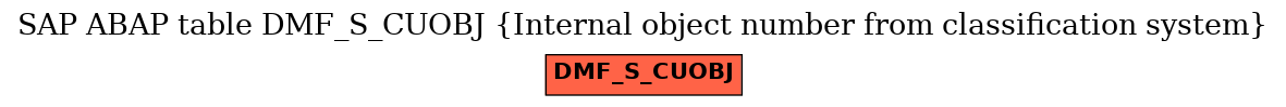 E-R Diagram for table DMF_S_CUOBJ (Internal object number from classification system)