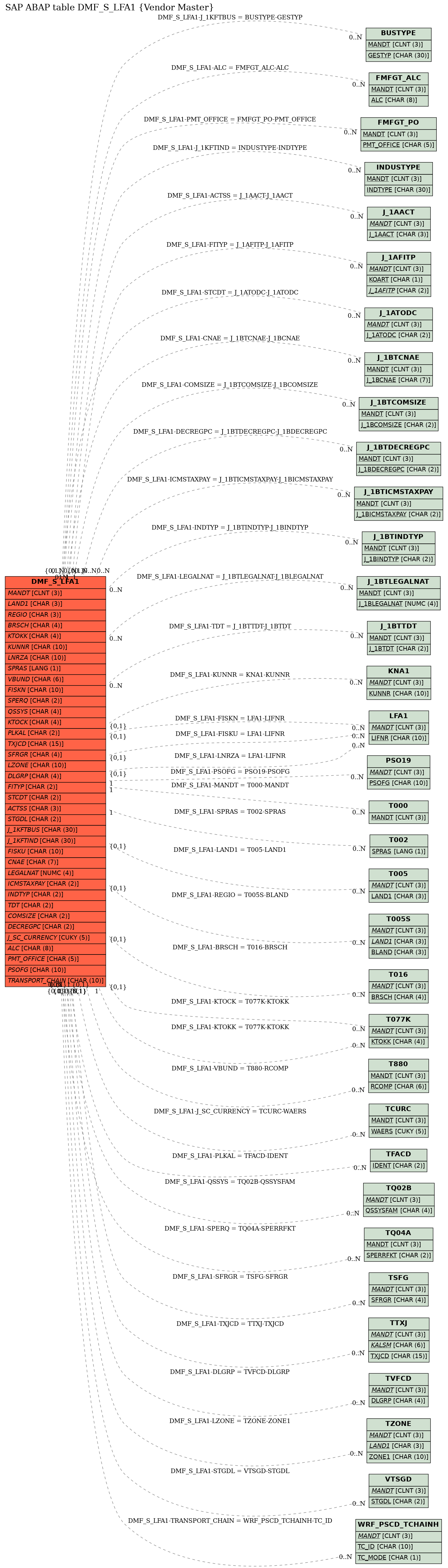 E-R Diagram for table DMF_S_LFA1 (Vendor Master)