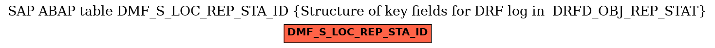 E-R Diagram for table DMF_S_LOC_REP_STA_ID (Structure of key fields for DRF log in  DRFD_OBJ_REP_STAT)