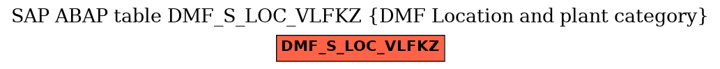 E-R Diagram for table DMF_S_LOC_VLFKZ (DMF Location and plant category)