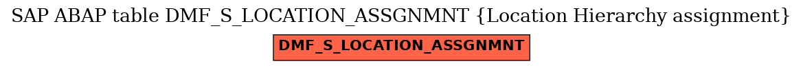 E-R Diagram for table DMF_S_LOCATION_ASSGNMNT (Location Hierarchy assignment)