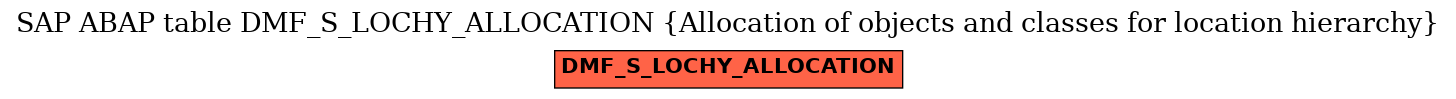 E-R Diagram for table DMF_S_LOCHY_ALLOCATION (Allocation of objects and classes for location hierarchy)
