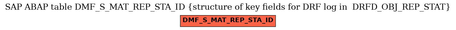 E-R Diagram for table DMF_S_MAT_REP_STA_ID (structure of key fields for DRF log in  DRFD_OBJ_REP_STAT)