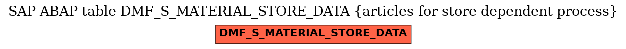 E-R Diagram for table DMF_S_MATERIAL_STORE_DATA (articles for store dependent process)