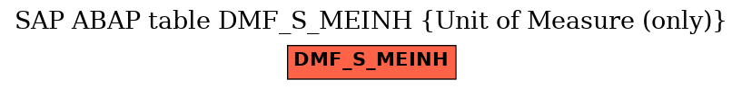 E-R Diagram for table DMF_S_MEINH (Unit of Measure (only))